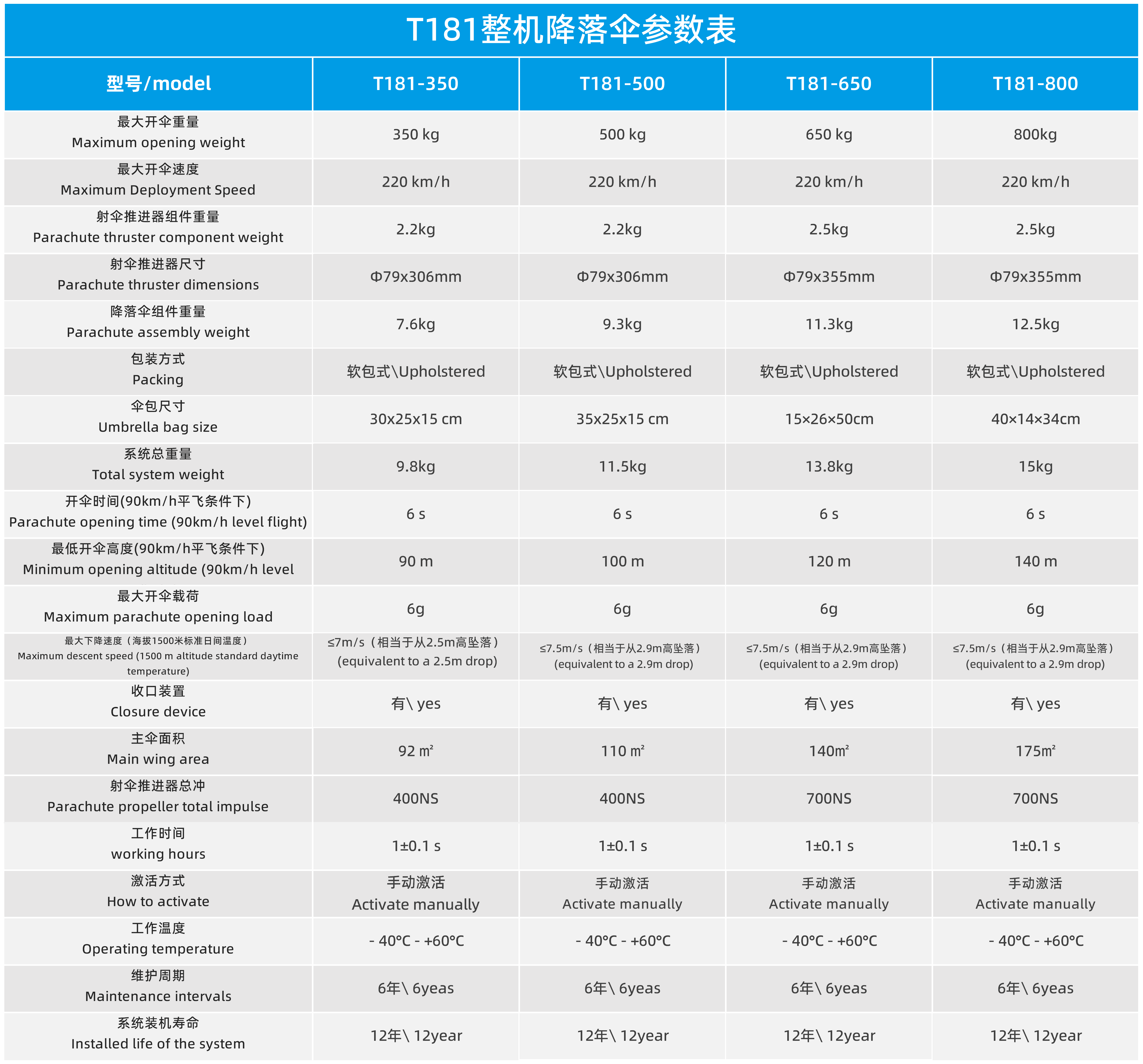 T181固定翼輕型飛機降落傘系統(圖1)