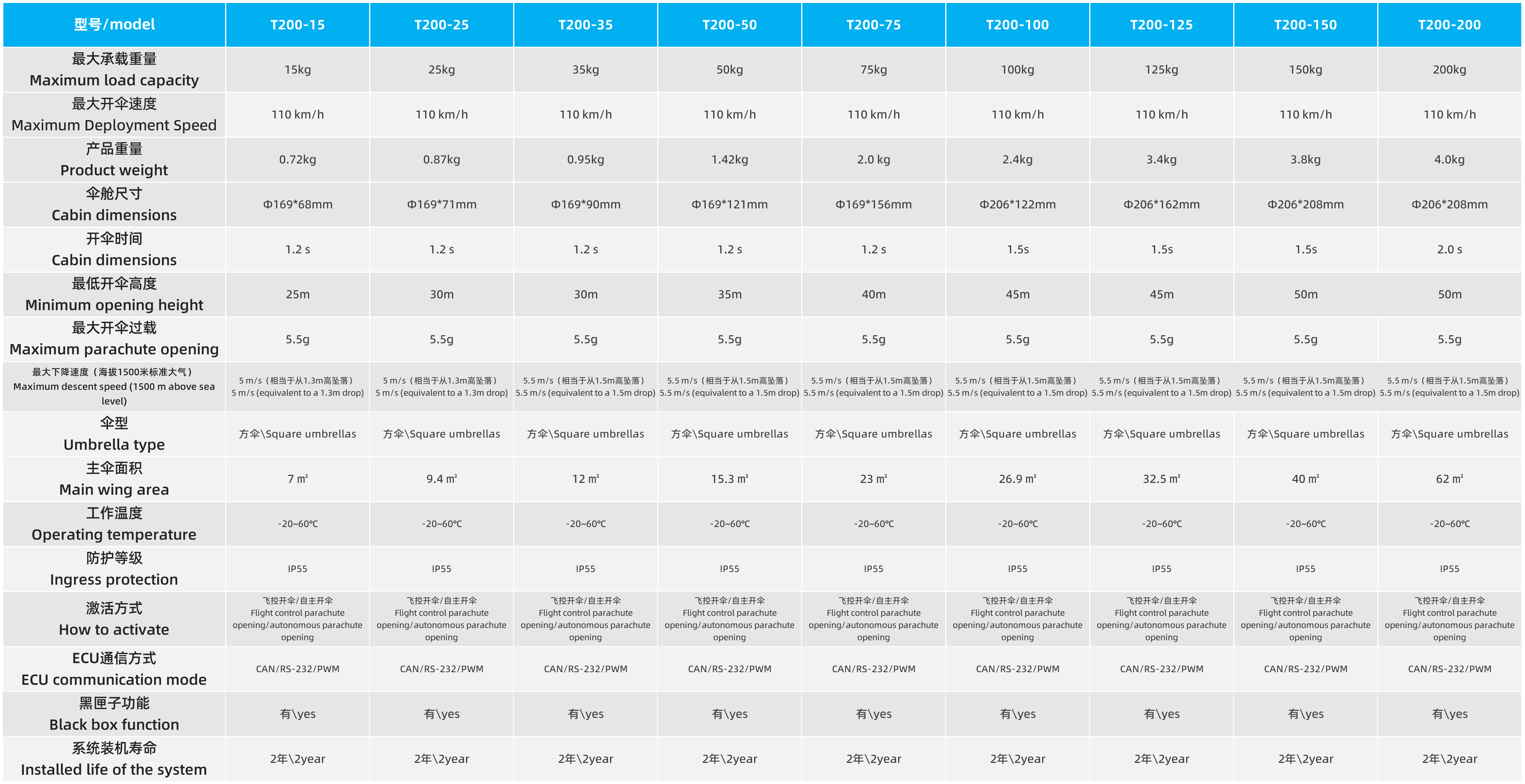 T200中型工業(yè)無(wú)人機(jī)降落傘系統(tǒng)(圖1) T200中型工業(yè)無(wú)人機(jī)降落傘系統(tǒng)(圖1)